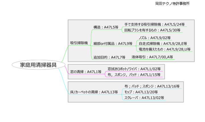 家庭用清掃器具