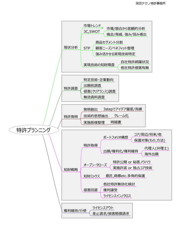 特許プランニング