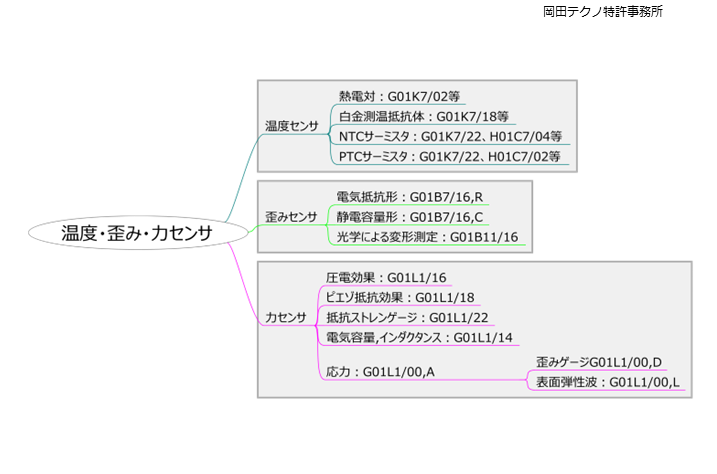 温度センサ 歪みセンサ 力センサ